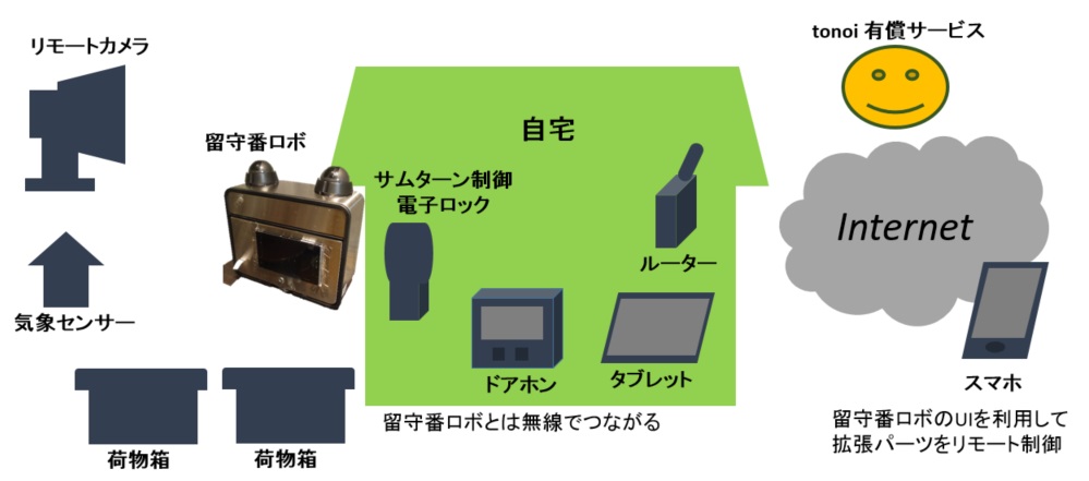 ホームゲートウェイ